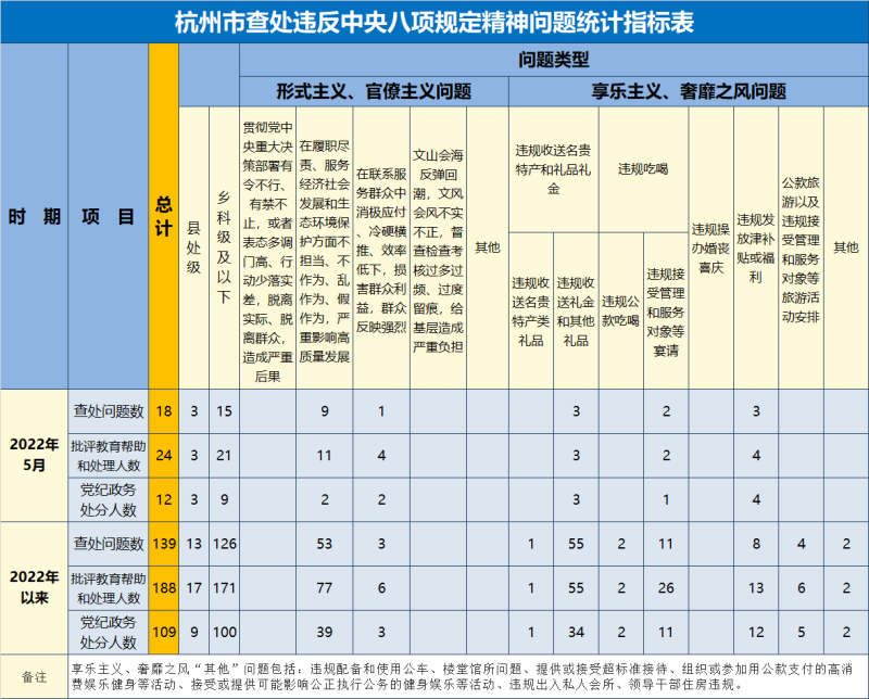 杭州5月查处违反中央八项规定精神问题18起