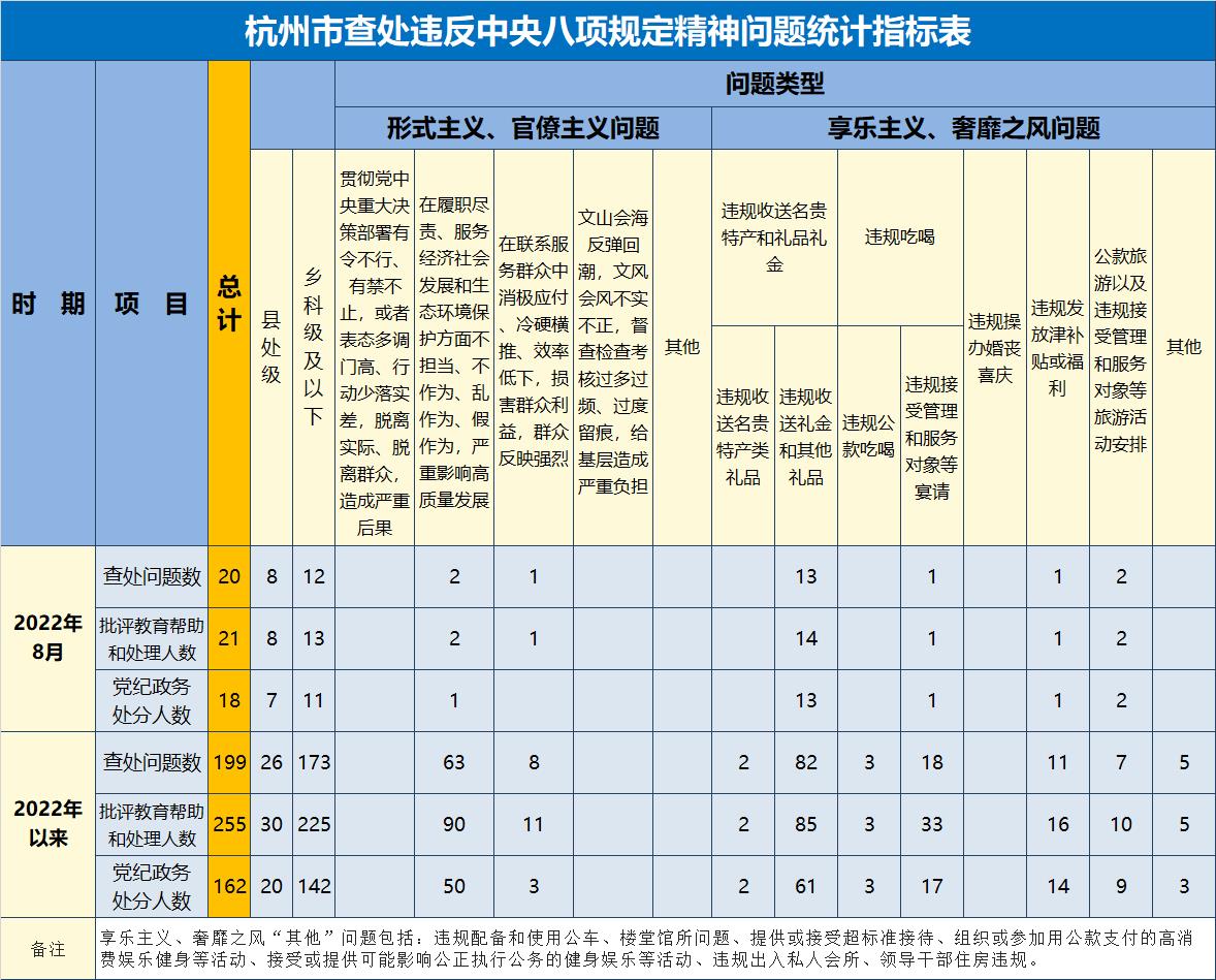 杭州8月查处违反中央八项规定精神问题20起